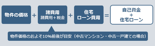 ご購入に必要な資金のご確認