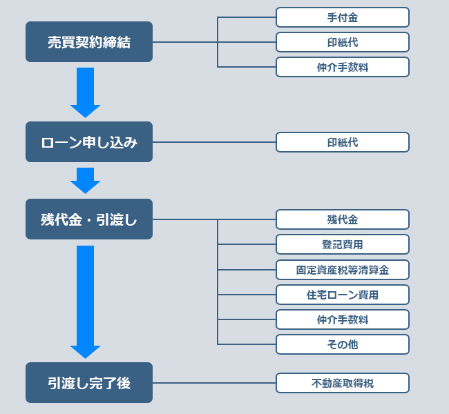 ご購入に必要な資金のご確認