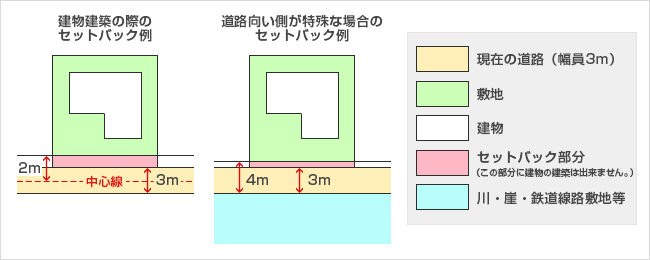 セットバック例